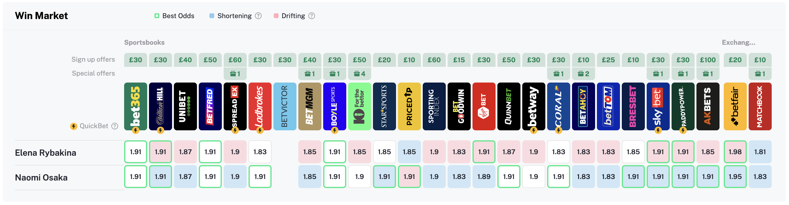 Oddschecker, showing the best available odds from a range of bookmakers and betting exchanges for a tennis match between Elena Rybakina and Naomi Osaka